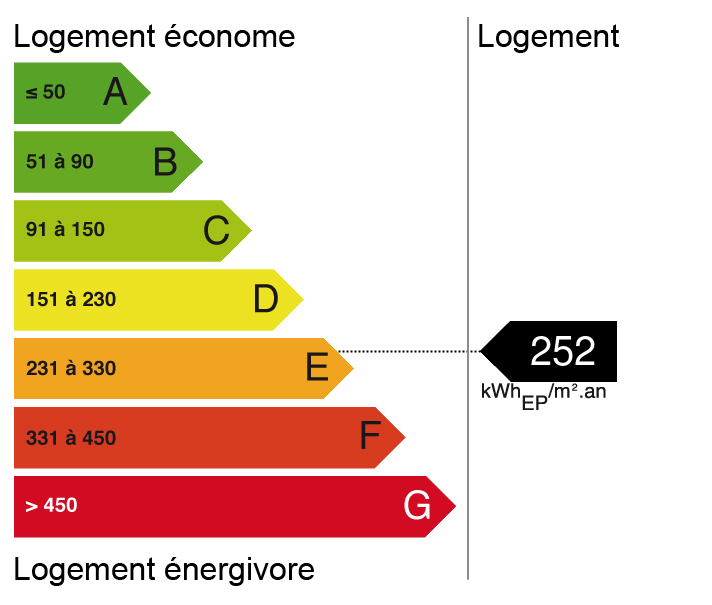 Bilan énergétique