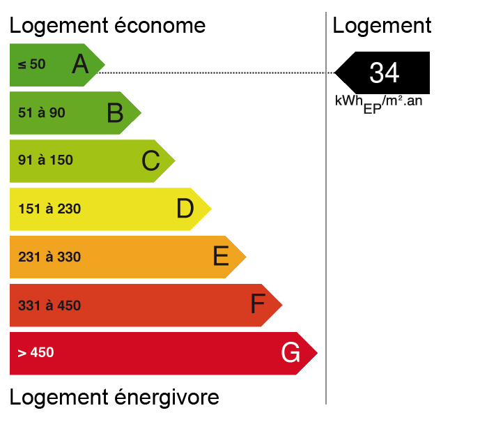 Bilan énergétique