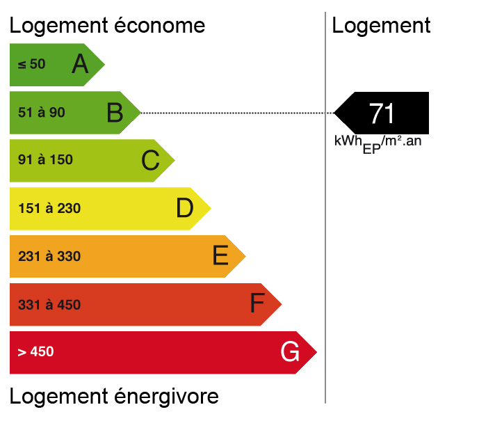 Bilan énergétique