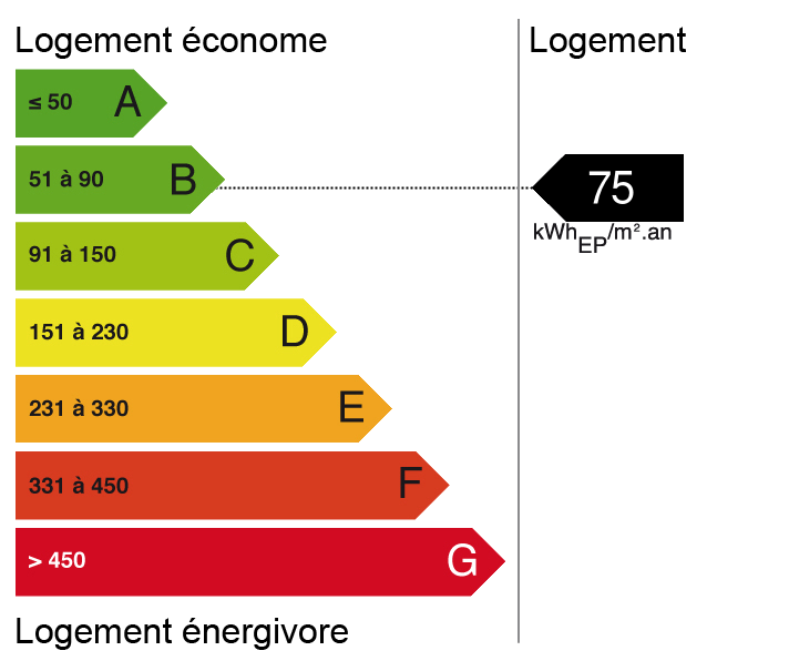 Bilan énergétique