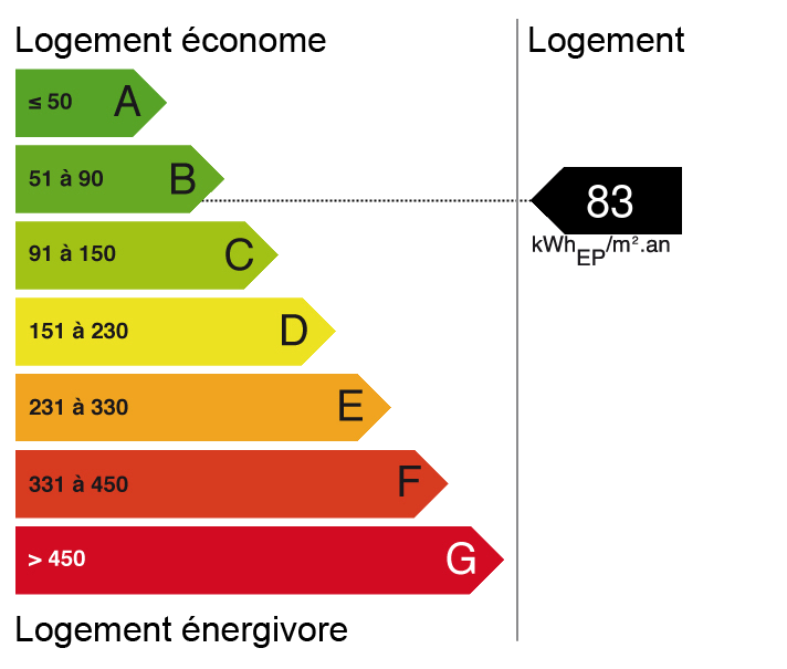 Bilan énergétique