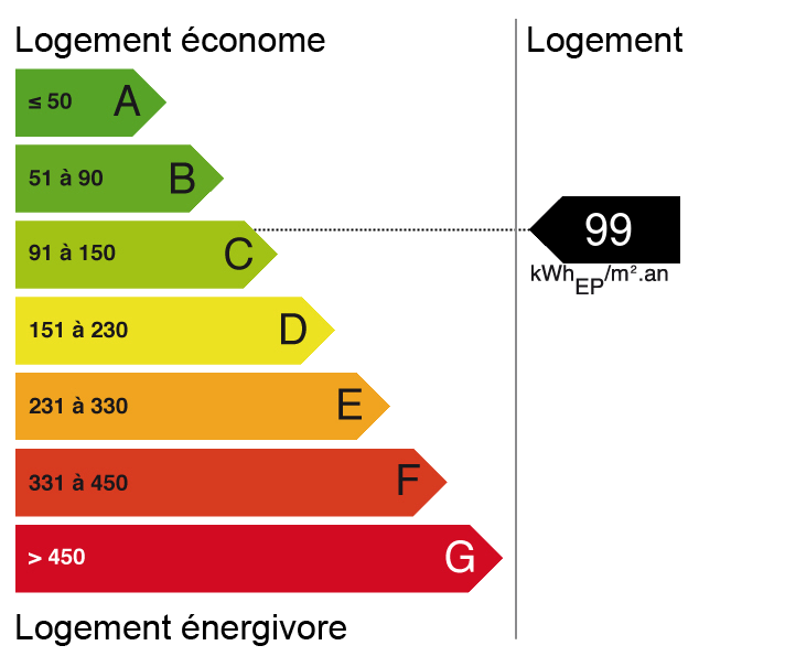 Bilan énergétique