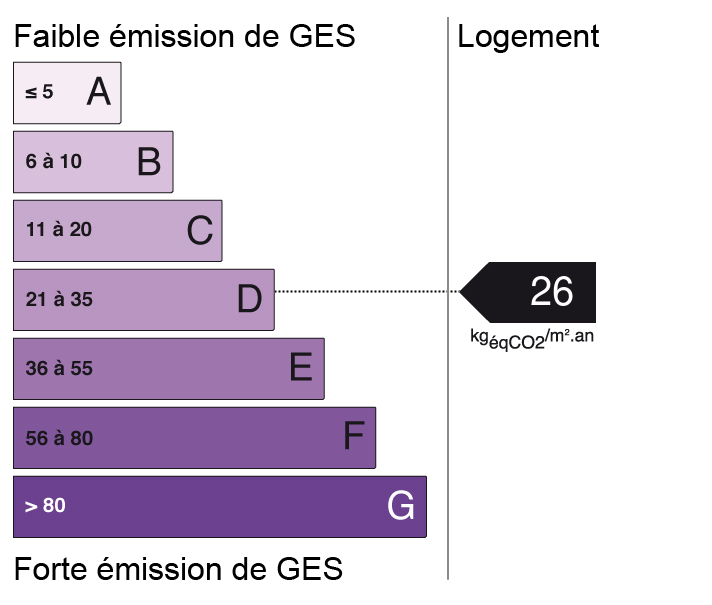 Bilan des émissions