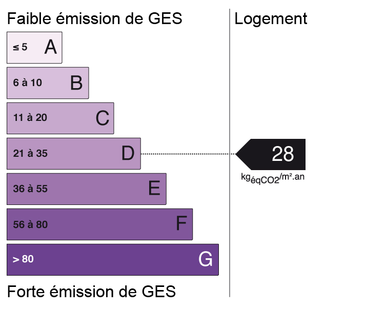 Bilan des émissions