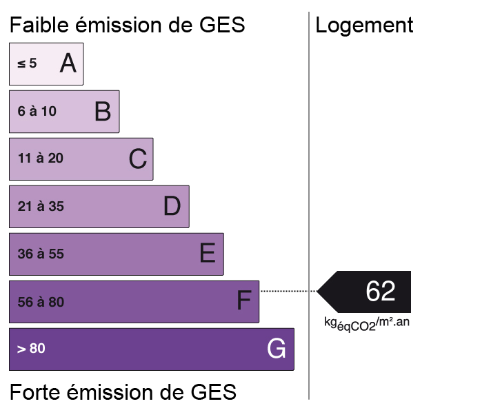 Bilan des émissions