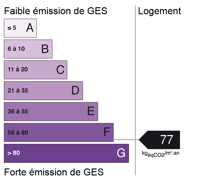 Bilan des émissions