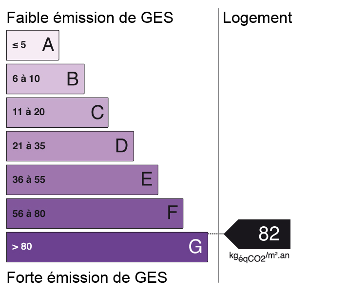 Bilan des émissions