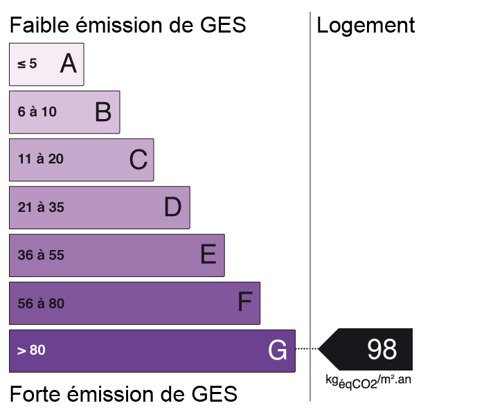 Bilan des émissions